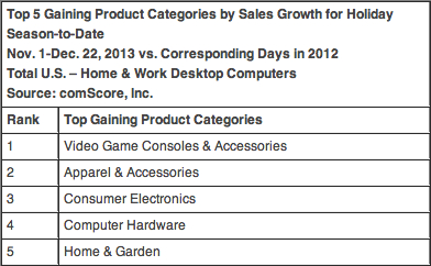 Desktop online shopping - top product categories | Image credit: comScore