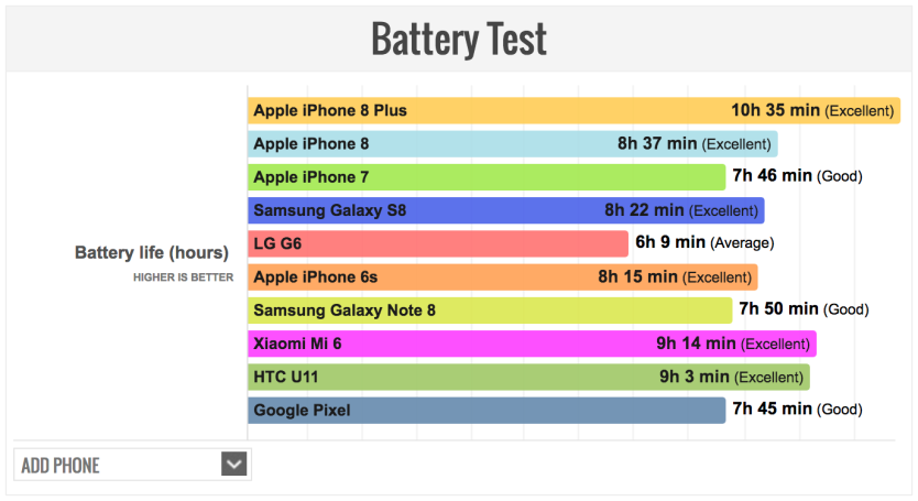 New Test Finds Iphone 8 Plus Has The Longest Lasting Battery Of